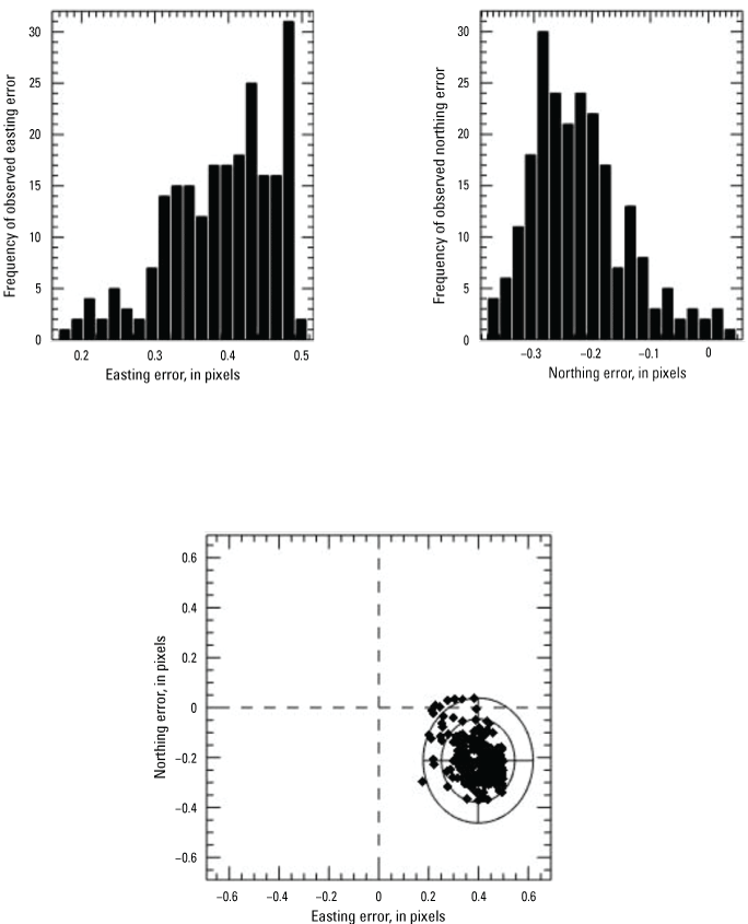 The frequency of observed error is highest at about 0.5 pixel (easting) and −0.3 pixel
                           (northing).