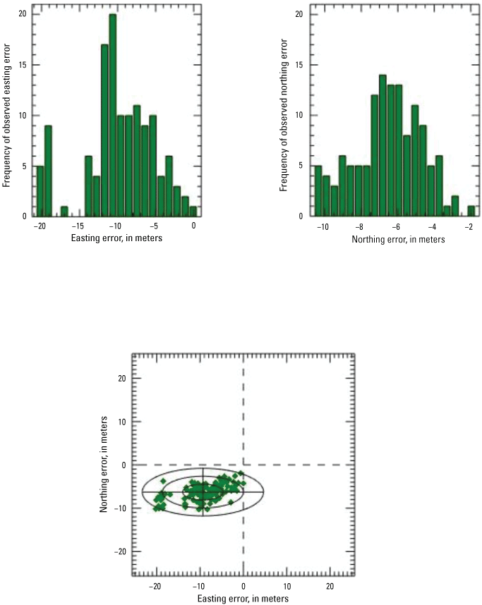 The frequency of observed error is highest at about −11 pixels (easting) and −7 pixels
                           (northing).