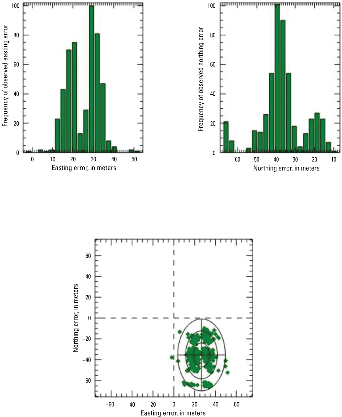 The frequency of observed error is highest at about 30 meters (easting) and −40 meters
                           (northing).