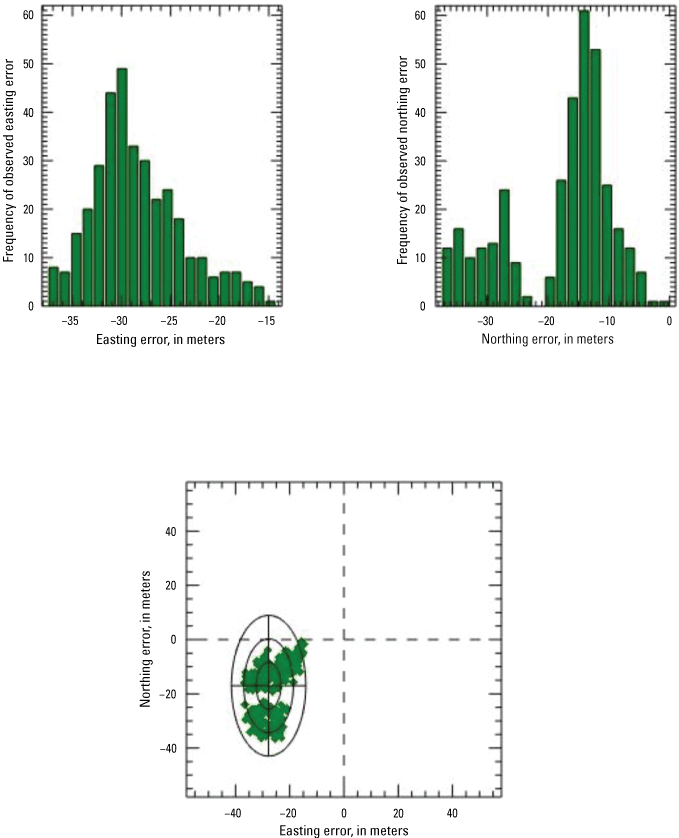 The frequency of observed error is highest at about −30 meters (easting) and −15 meters
                           (northing).