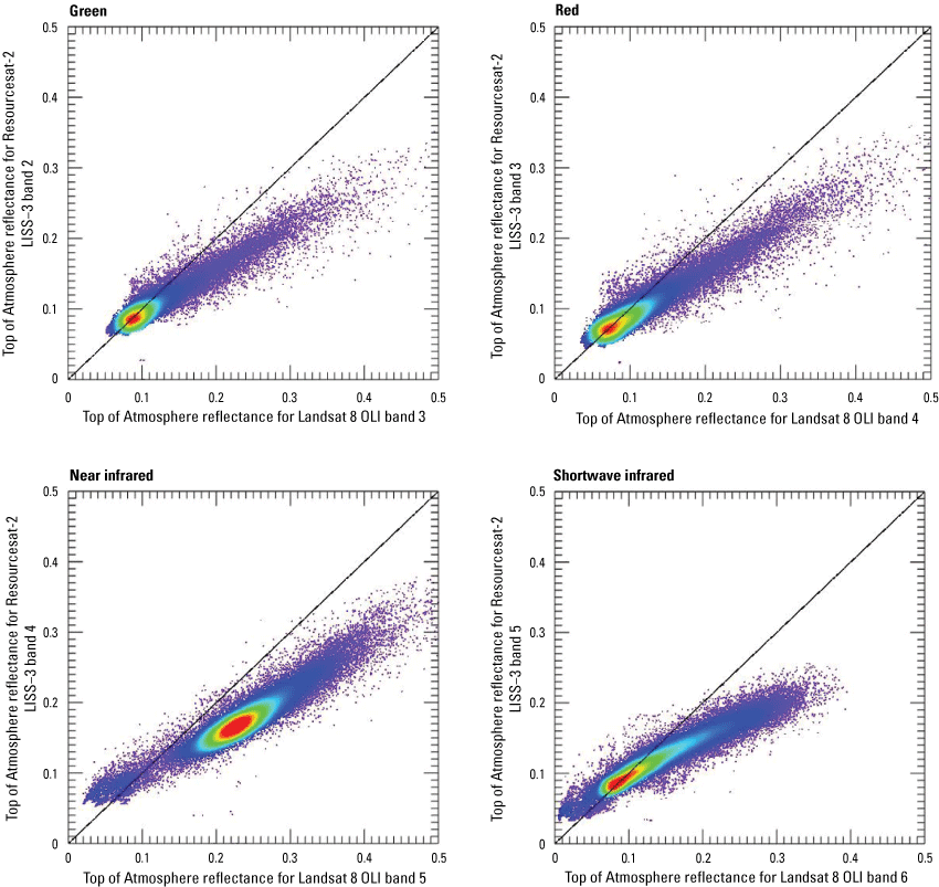 Reflectance mostly follows the 1:1 line for the green, red, and shortwave infrared
                        bands but deviates for near infrared.