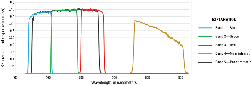 Spectral response compared to wavelength, in nanometers.