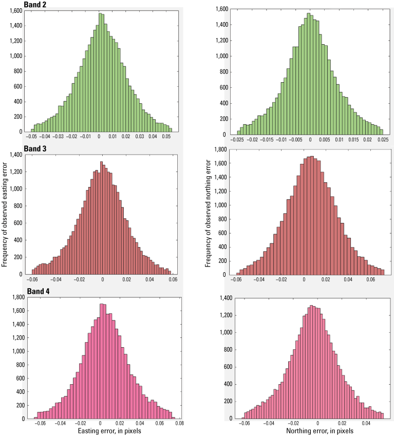 The frequency of observed easting error and the frequency of northing error in histograms
                           indicate bands are well aligned.