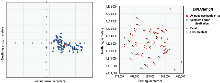 Plot showing the absolute horizontal geolocation errors