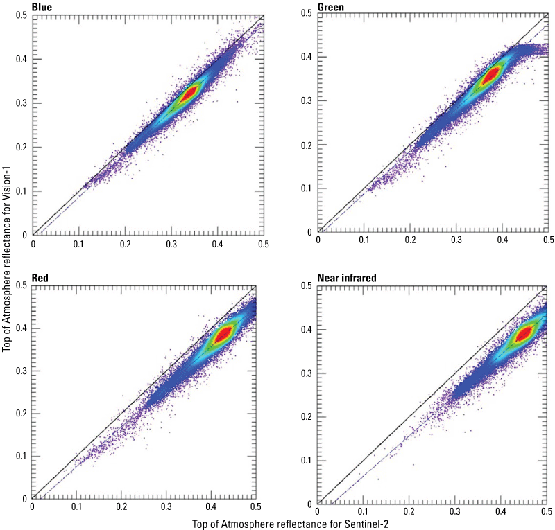 Plot comparing Vision-1 reflectance to Sentinel-2