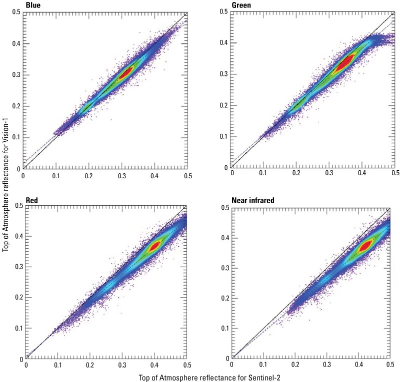 Plot comparing Vision-1 reflectance to Sentinel-2