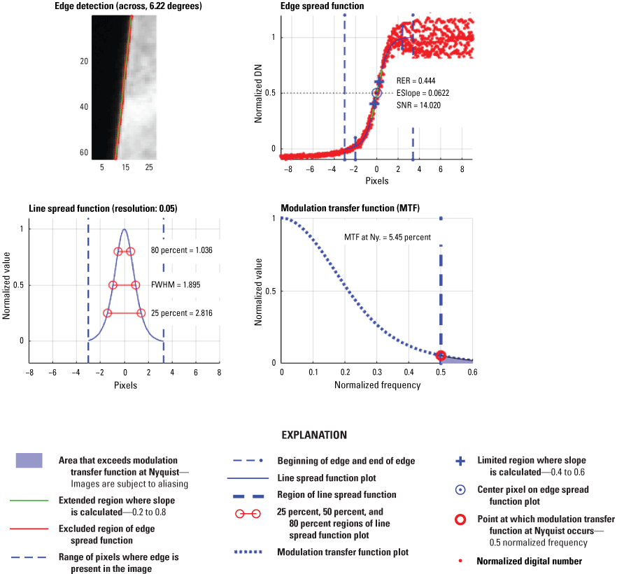 Plots showing the RER, FWHM, and MTF