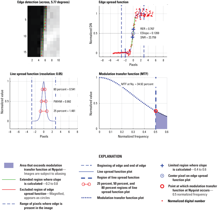 Plots showing the RER, FWHM, and MTF