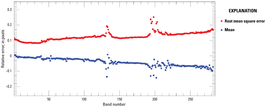 The mean and root mean square error for easting geometric error are within 0.1 pixel
and 0.2 pixel respectively.