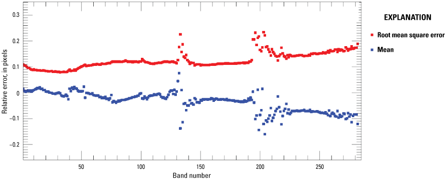 The mean and root mean square error for northing geometric error are within 0.1 pixel
and 0.2 pixel respectively.