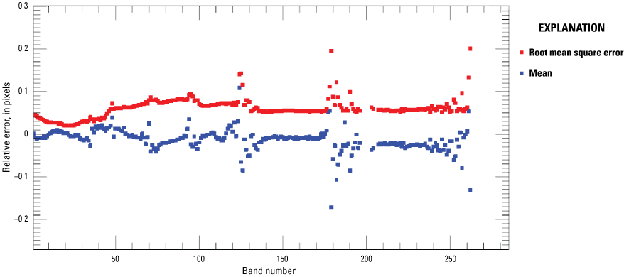 The mean and root mean square error for northing geometric error are within 0.1 pixel.