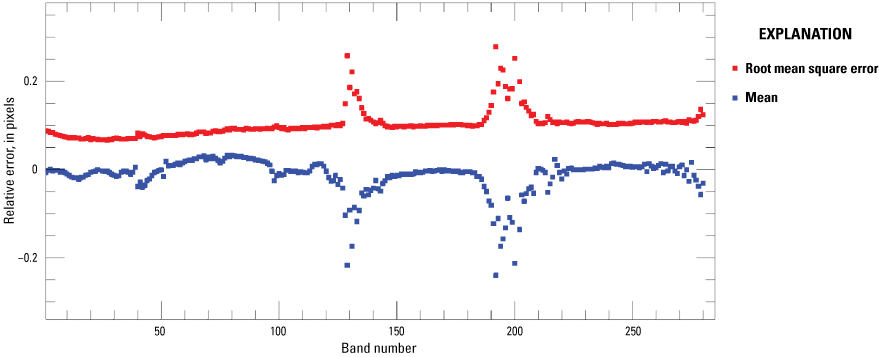 The mean and root mean square error for easting geometric error are within 0.1 pixel
and 0.15 pixel, respectively.