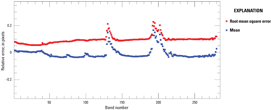 The mean and root mean square error for northing geometric error are within 0.1 pixel
and 0.15 pixel, respectively.