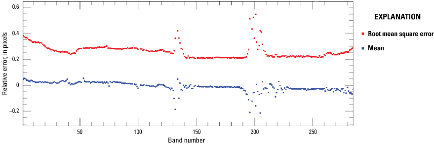 The mean and root mean square error for easting geometric error are within 0.1 pixel
and 0.3 pixel respectively.