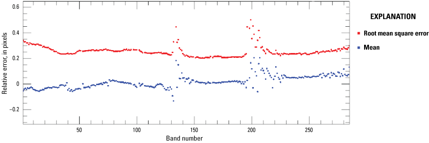 The mean and root mean square error for northing geometric error are within 0.1 pixel
and 0.3 pixel respectively.
