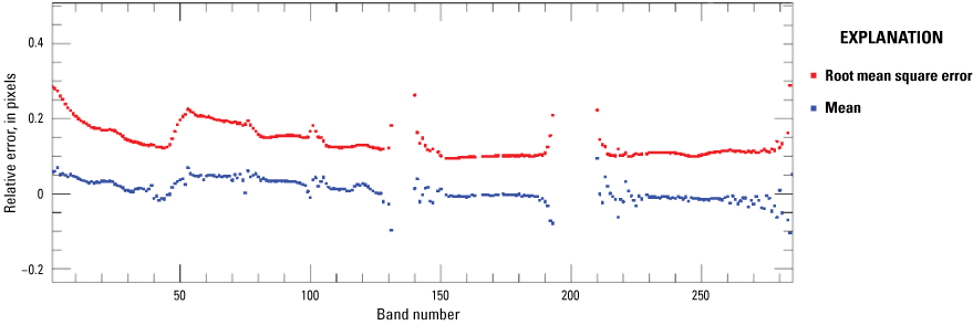 The mean and root mean square error for easting geometric error are within 0.1 pixel
and 0.2 pixel respectively.