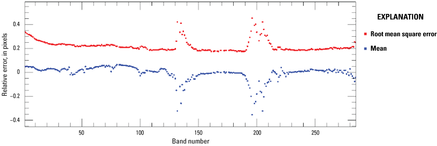The mean and root mean square error for easting geometric error are within 0.1 pixel
and 0.3 pixel respectively.