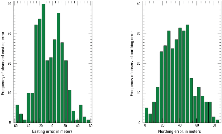 The mean easting and northing geometric errors are -1.341 m and 40.439 m respectively.