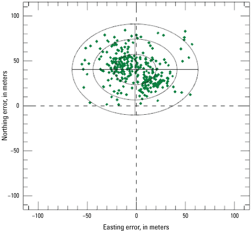 Northing geometric error is greater than easting geometric error.