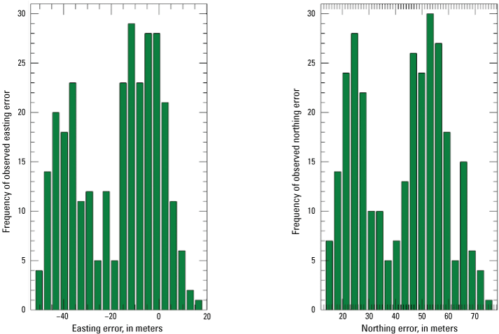 The mean easting and northing geometric errors are −15.966 m and 43.844 m respectively.