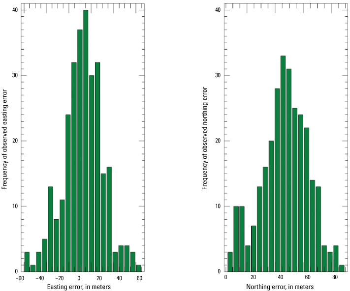 The mean easting and northing geometric errors are −4.708 m and 28.804 m respectively.
