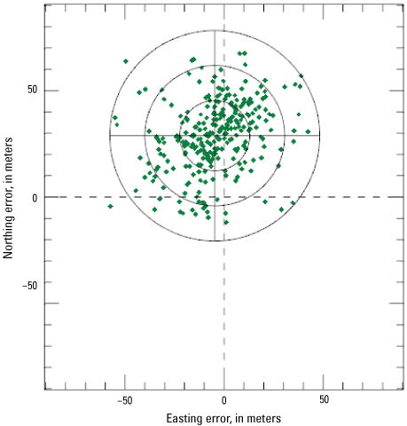 Northing geometric error is greater than easting geometric error.