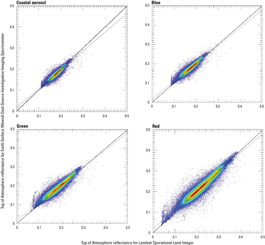 Landsat and EMIT Top of Atmosphere reflectance scatter plot follows 1:1 line for all
the bands