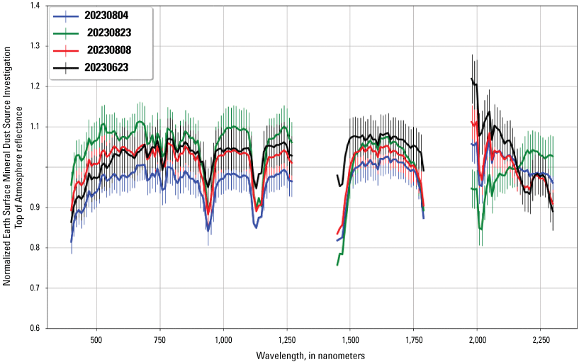 Different coincident measurement between EMIT and RadCalNet shows different level
of agreement.