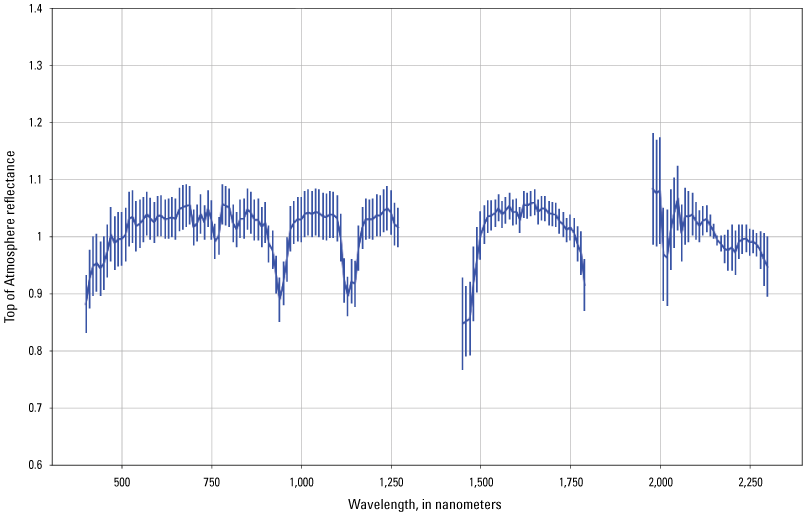 The mean normalized EMIT TOA reflectance is within 5% for most of the spectral bands.