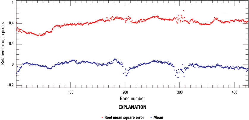 The band-to-band errors are shown as a mean spectrum along with the root mean square
                           error spectrum.