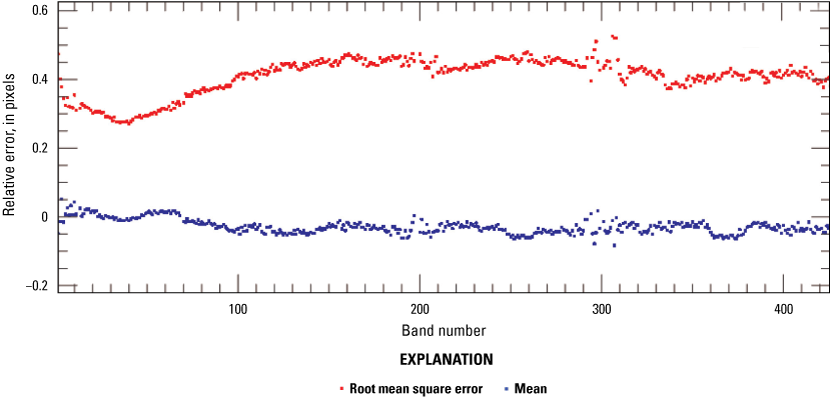 The band-to-band errors are shown as a mean spectrum along with the root mean square
                           error spectrum for northing.