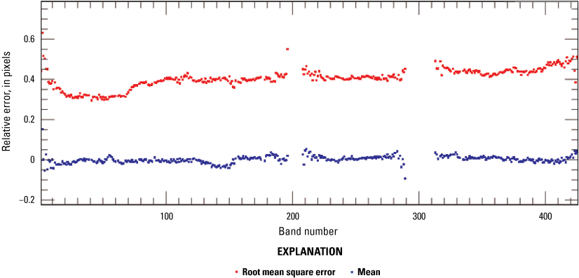 The band-to-band errors are shown as a mean spectrum along with the root mean square
                           error spectrum.