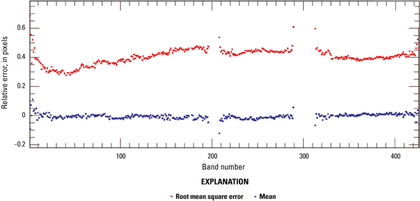 The band-to-band errors are shown as a mean spectrum along with the root mean square
                           error spectrum.