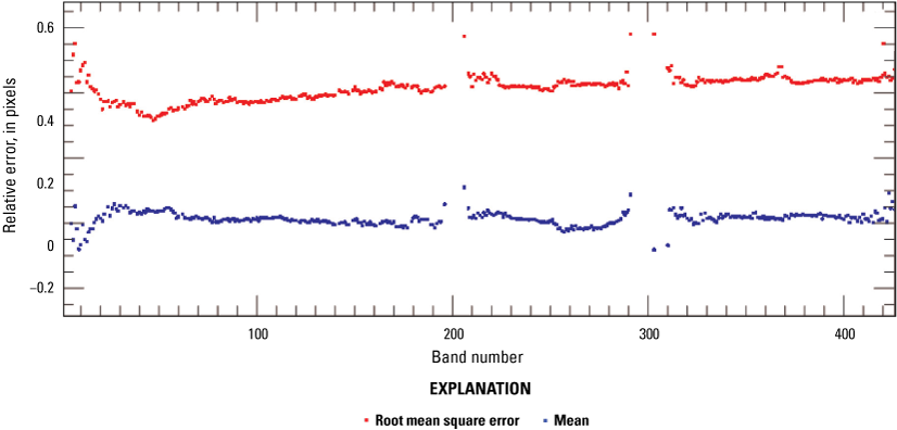 The band-to-band errors are shown as a mean spectrum along with the root mean square
                           error spectrum.