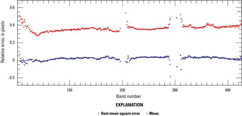 The band-to-band errors are shown as a mean spectrum along with the root mean square
                           error spectrum.