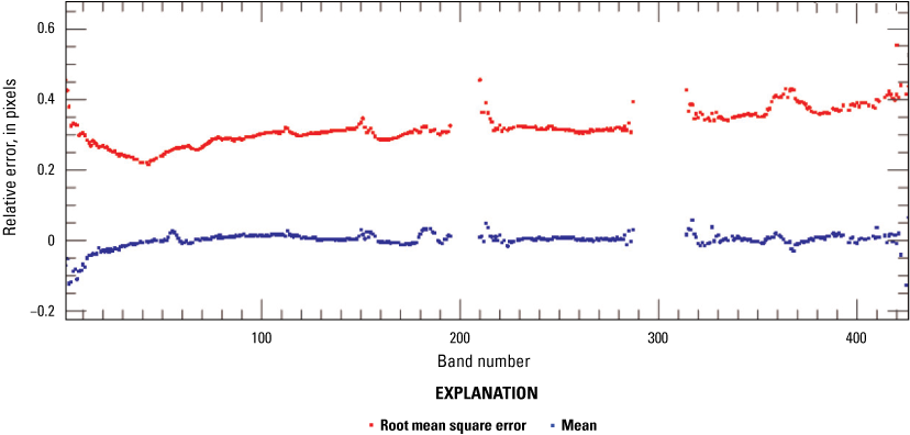 The band-to-band errors are shown as a mean spectrum along with the root mean square
                           error spectrum.