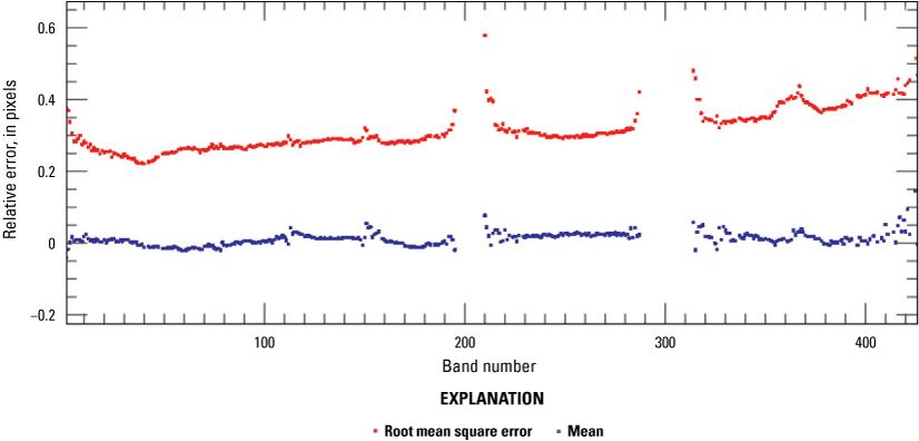 The band-to-band errors are shown as a mean spectrum along with the root mean square
                           error spectrum.