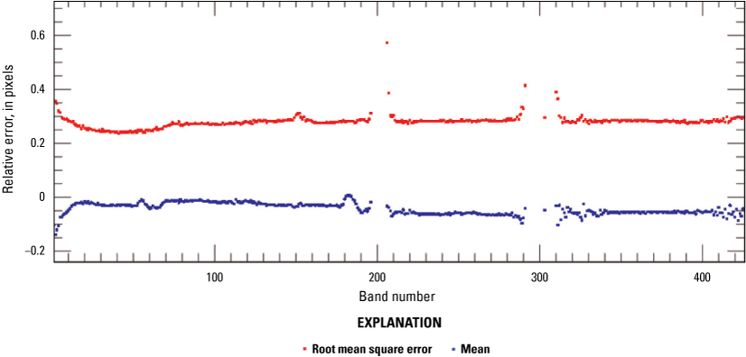The band-to-band errors are shown as a mean spectrum along with the root mean square
                           error spectrum.
