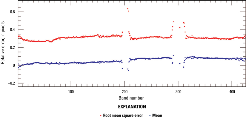 The band-to-band errors are shown as a mean spectrum along with the root mean square
                           error spectrum.