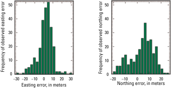 Histograms of easting and northing errors using all grids for the scene.