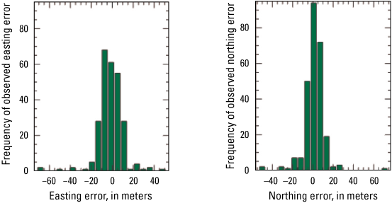 Histograms of easting and northing errors using all grids for the scene.