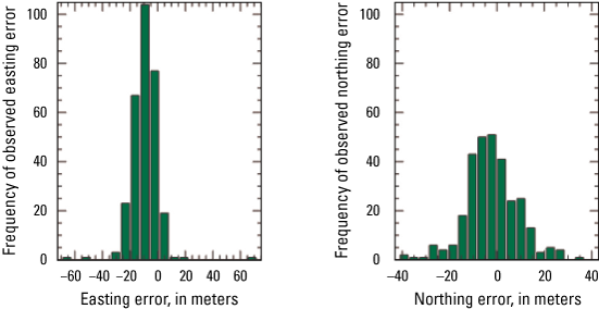 Histograms of easting and northing error using all grids for the scene.