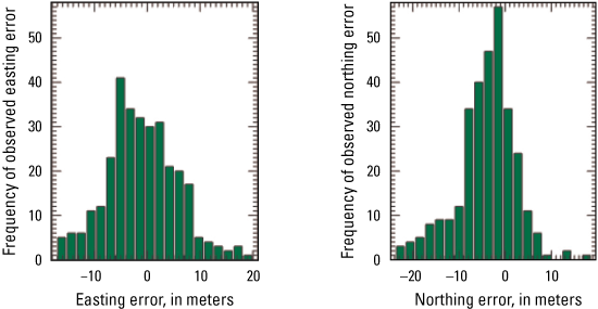 Histograms of easting and northing error using all grids for the scene.