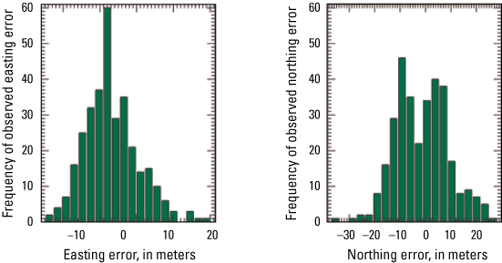 Histograms of easting and northing error using all grids for the scene.