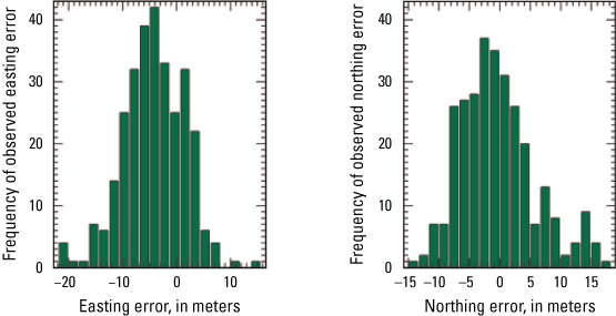 Histograms of easting and northing error using all grids for the scene.