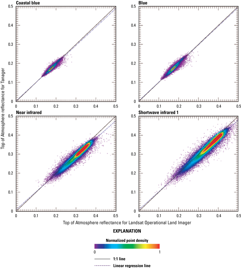 Radiometric scatterplot using all pixels of the scene pair for the coastal blue, blue,
                        near infrared, shortwave 1, green, red, and shortwave 2 bands of the spectrally resampled
                        Tanager versus Landsat Operational Land Imager scenes.