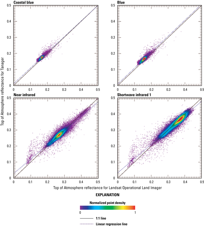 Radiometric scatterplot using all pixels of the scene pair for the coastal blue, blue,
                        near infrared, shortwave 1, green, red, and shortwave 2 bands of the spectrally resampled
                        Tanager versus Landsat Operational Land Imager scenes.