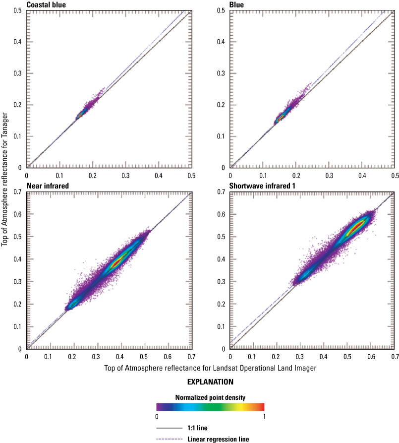Radiometric scatterplot using all pixels of the scene pair for the coastal blue, blue,
                        near infrared, shortwave 1, green, red, and shortwave 2 bands of the spectrally resampled
                        Tanager versus Landsat Operational Land Imager scenes.