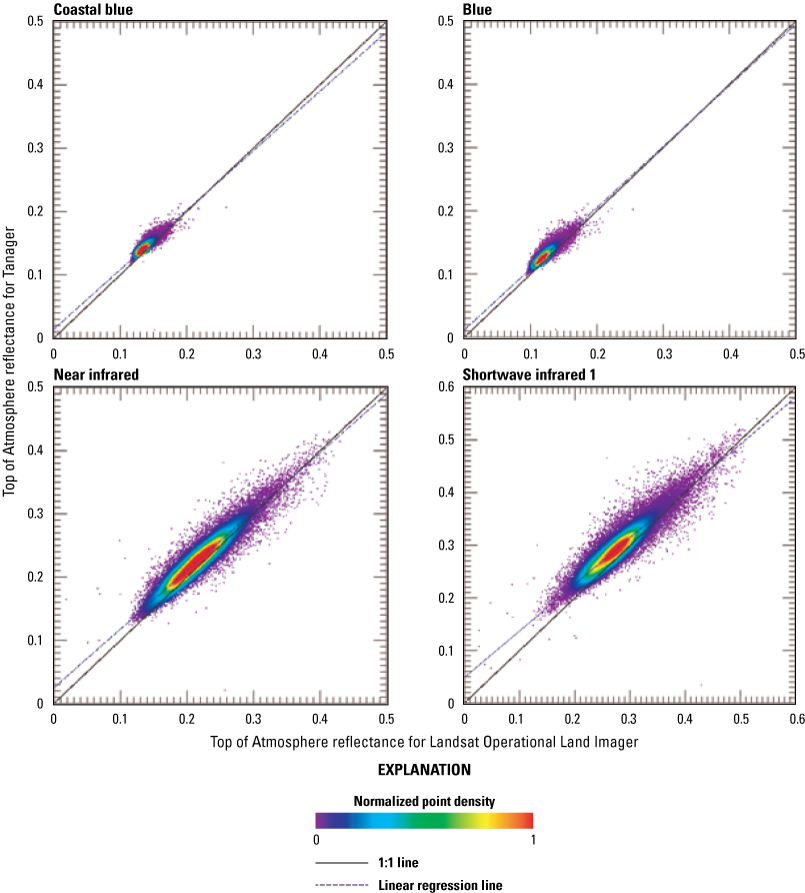 Radiometric scatterplot using all pixels of the scene pair for the coastal blue, blue,
                        near infrared, shortwave 1, green, red, and shortwave 2 bands of the spectrally resampled
                        Tanager versus Landsat Operational Land Imager scenes.