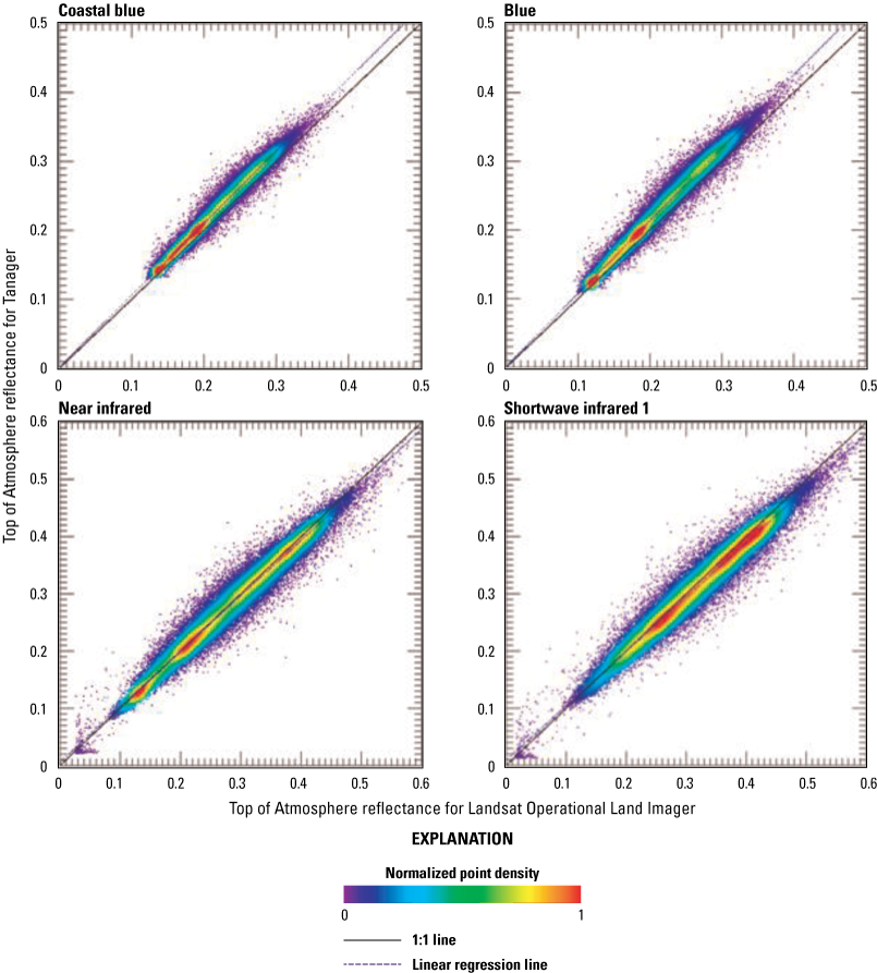Radiometric scatterplot using all pixels of the scene pair for the coastal blue, blue,
                        near infrared, shortwave 1, green, red, and shortwave 2 bands of the spectrally resampled
                        Tanager versus Landsat Operational Land Imager scenes.